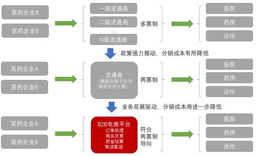 醫(yī)藥電商行業(yè)經(jīng)營模式探索期 融合金融業(yè)務(wù)的路徑與機(jī)遇