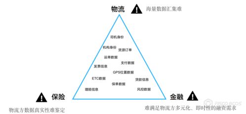三方信任一鏈牽 BSN官方應用在物流、保險與金融業(yè)務中的融合創(chuàng)新