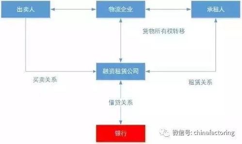 融資租賃在供應鏈金融中的核心業(yè)務模式探析